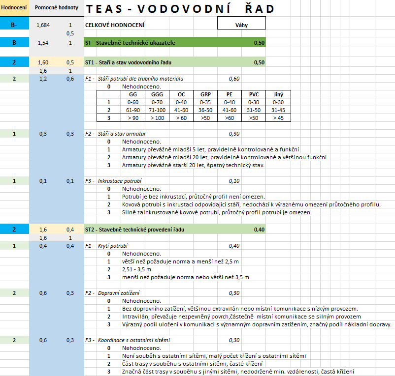 Obr. 3-3. Ukázka hodnocení stavebně technické části modulu TEAS v MS Excel. Do 1.