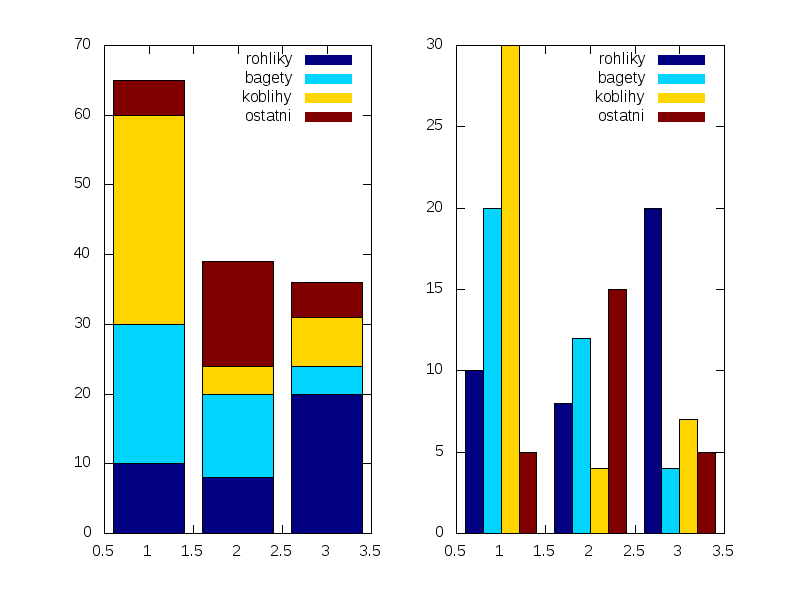 prodejna=[10,20,30,5; 8,12,4,15; 20,4,7,5] subplot(1,2,1) bar(prodejna,'stacked') legend('rohliky','bagety','koblihy','ostatni') subplot(1,2,2) bar(prodejna,'grouped')