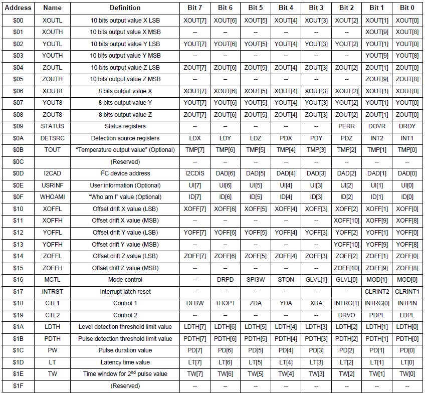 CompactRIO NI 9853 USB2CAN DSP s PIC18F258 DSP s PIC18F258 SPI bus DSP s MMA7456L.