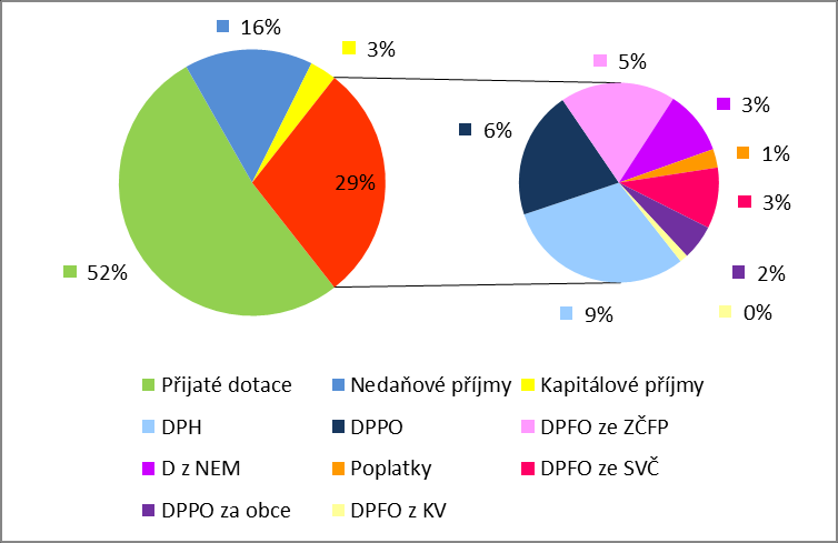 UTB ve Zlíně, Fakulta managementu a ekonomiky 59 [ARIS, 2014, vlastní zpracování] Obr.