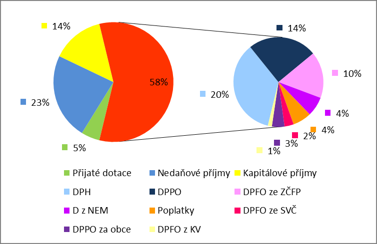 UTB ve Zlíně, Fakulta managementu a ekonomiky 60 [ARIS, 2014, vlastní zpracování] Obr.