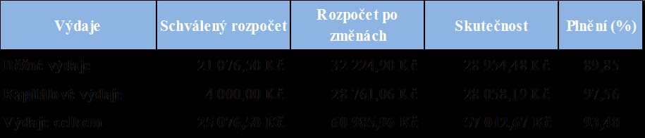 UTB ve Zlíně, Fakulta managementu a ekonomiky 77 [ARIS, 2014, vlastní zpracování] Obr. 31 Podíl výdajů v roce 2009 Běžné výdaje v roce 2009 tvořily větší část než kapitálové výdaje.