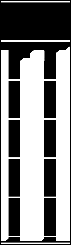 66,9 2008 104 607 5,0 66,7 115 629 5,2 66,9 2009 72 633 5,5 66,5 92 655 5,5 66,6