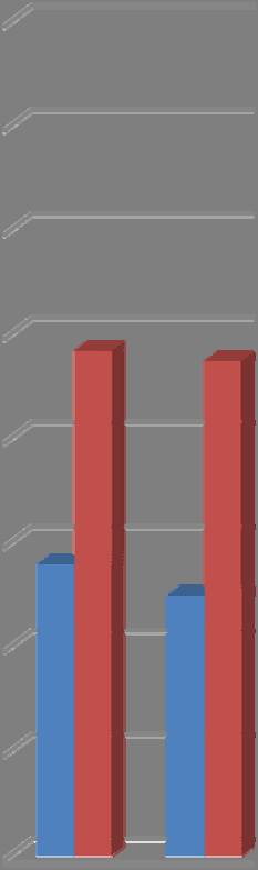 Graf č. 4: Vývoj průměrného přírůstku od narození dokonce testu u plemene Pietrain v ČR.