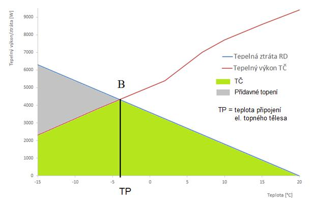 NÁVRH ZDROJE PRO PŘÍPRAVU TEPLÉ VODY A VYTÁPĚNÍ RODINNÉHO DOMU Obrázek 7 Stanovení bodu bivalence Tepelné čerpadlo Stiebel Eltron WPL 10 A bylo zvoleno na základě pokrytí tepelné ztráty rodinného