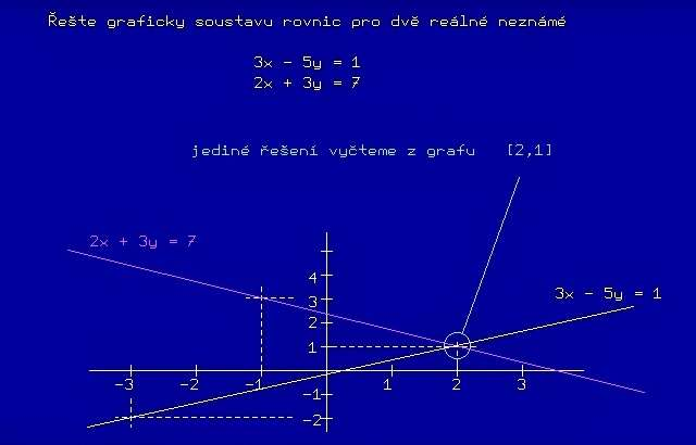 @101 Úkol: Řešte graficky soustavu rovnic pro dvě