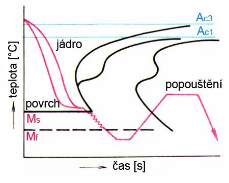 Kalení martenzitické - termální ochlazování v solné lázni teploty t = (20 až 30) C > M s výdrž pro