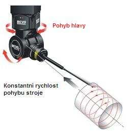 realizován hlavními CNC osami stroje, což přináší komplikace při snaze zachovat plynulý pohyb sondy, bez změny natočení sondy během skenování jednoho povrchu. 3.