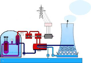 PRINCIP V jaderném reaktoru probíhá řízené štěpení. V primárním okruhu je velký tlak. Voda se ohřívá až na 300 0 C a jde do parogenerátoru, kde v sekundárním okruhu vzniká ostrá pára.