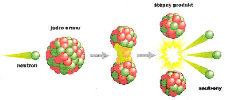 ŠTĚPNÁ REAKCE Řetězová štěpná reakce v reaktoru je založena na štěpitelnosti atomů uranu 235. Štěpení nastává, když do jádra uranu narazí volný neutron.