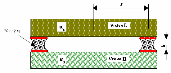 Poissonovo číslo Vyjadřuje poměr příčné deformace ku podélné deformaci. Koeficient tepelné roztažnosti TCE - Vyjadřuje relativní změnu rozměru při změně teploty. 2.
