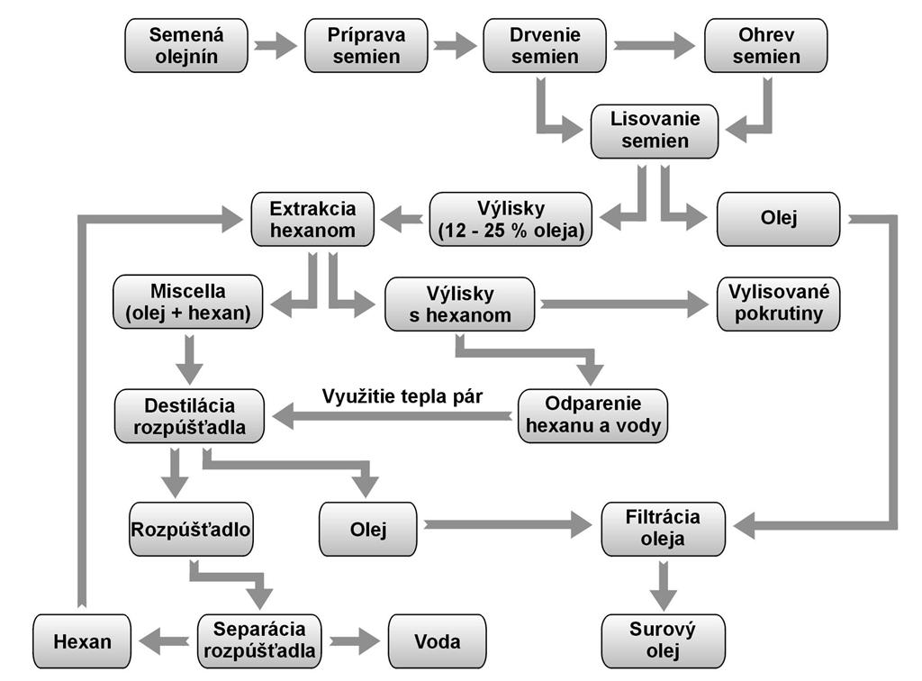 Schéma výroby surového oleja