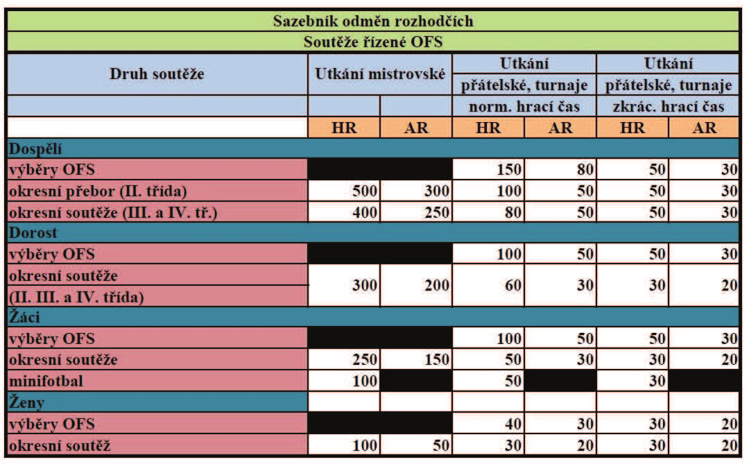 Směrnice o náhradách a odměnách rozhodčích a