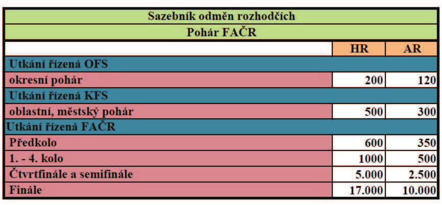 odměn Sazebník odměn schválený Výkonným