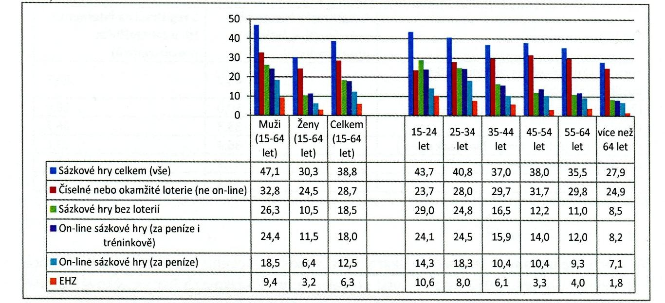 Příloha 2 Prevalence hraní v České republice Tabulka 9 Výskyt sázkového hraní v obecné populaci studie Prevalence užívání drog v populaci ČR 2013, v procentech Zdroj: Mravčík et al.