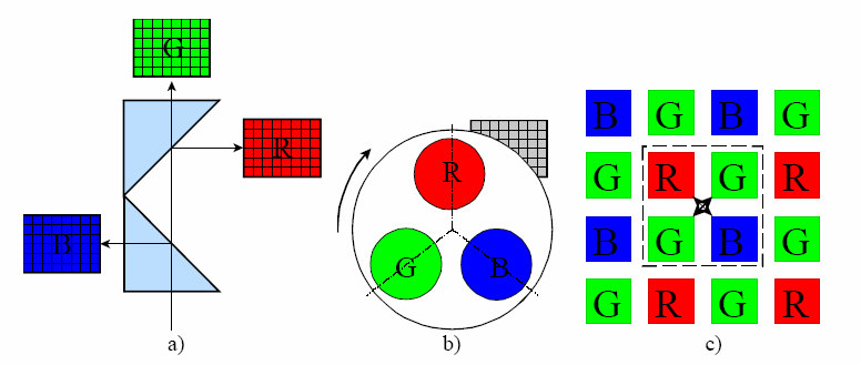 Obr. 1 Principy záznamu obrazu pomocí svtlocitlivých senzor a) bez multiplexu b) asov multiplexované systémy, c) prostorov multiplexované systémy (RGBG filtr) 3.