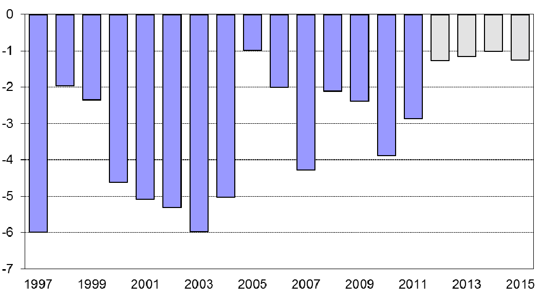 Graf 11 Běžný účet platební bilance (poměr k HDP v %) Pramen: ČNB, ČSÚ, propočty MF 4. Ověření makroekonomického rámce nezávislými prognózami MF ČR provádí dvakrát ročně průzkum (tzv.