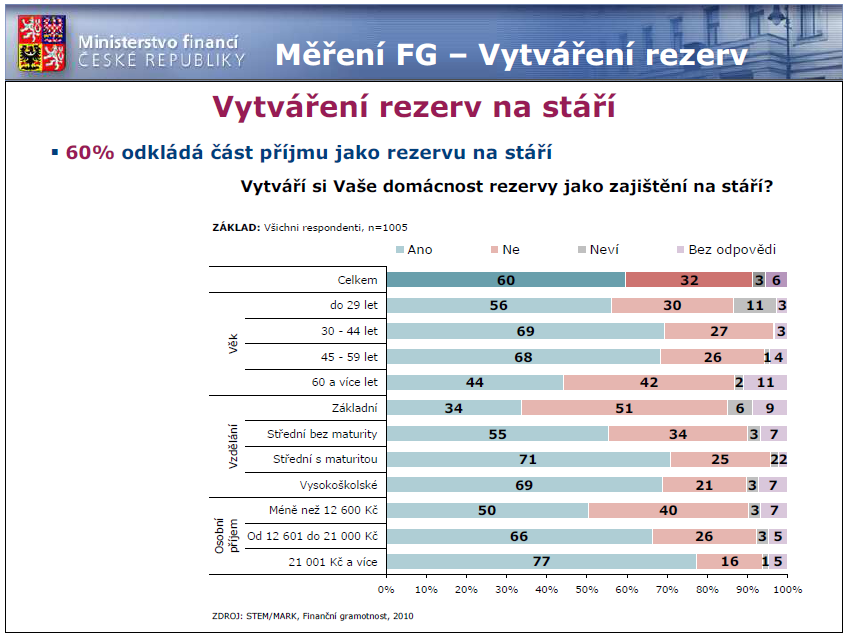 Zdroj: Hradil, D.:, http://www.mfcr.