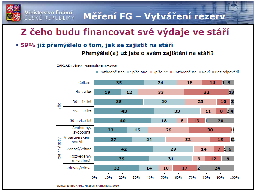 Zdroj: Hradil, D.:, http://www.mfcr.