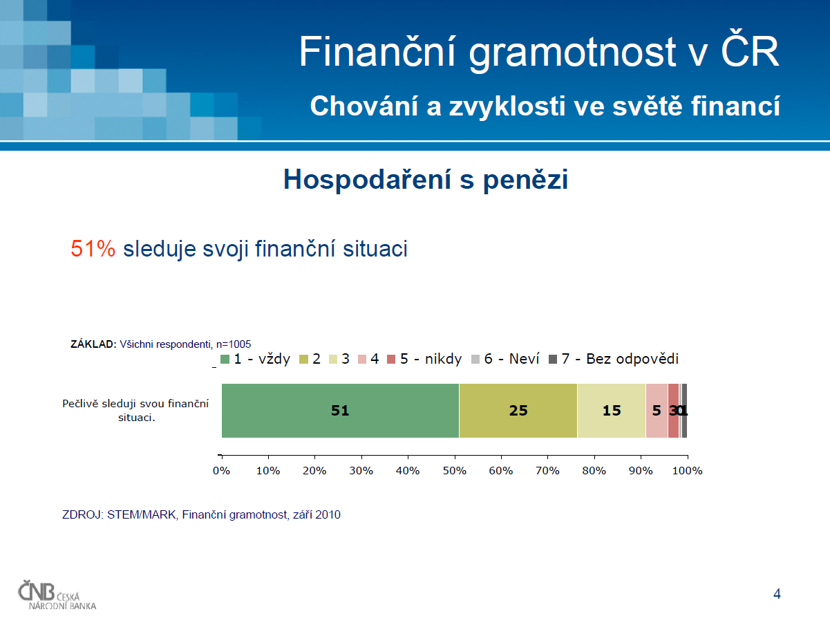 Zdroj: ČNB: Tisková konference MF a ČNB,