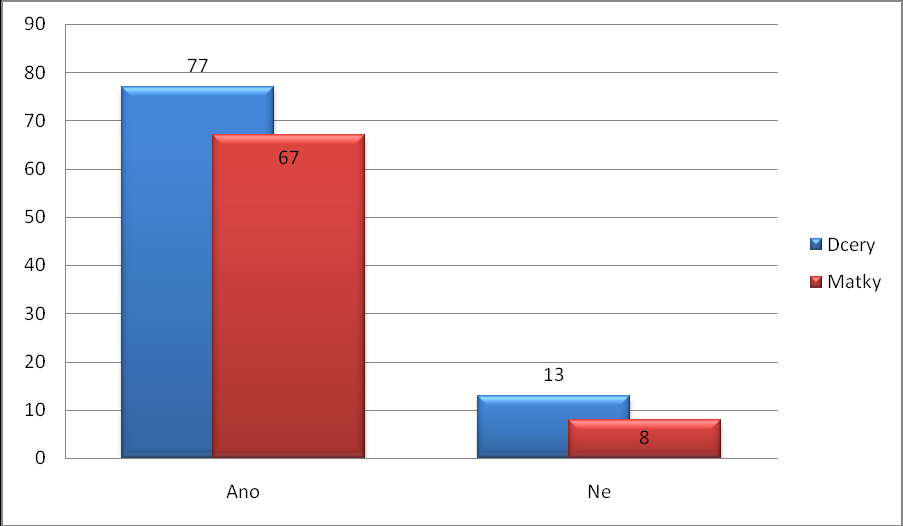 Otázka 17: Myslíte si, že tomuto onemocnění lze předcházet? Graf 21.