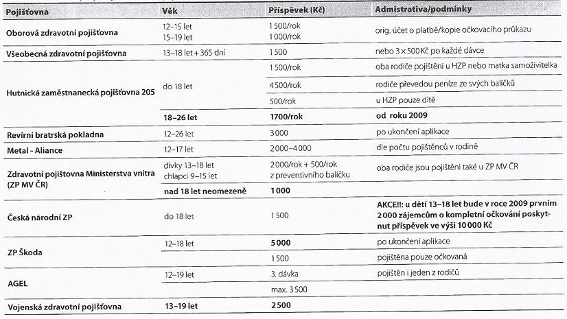 Příloha 11. Příspěvky pojišťoven na očkování proti HPV infekci Zdroj: (18) FAIT, Tomáš.