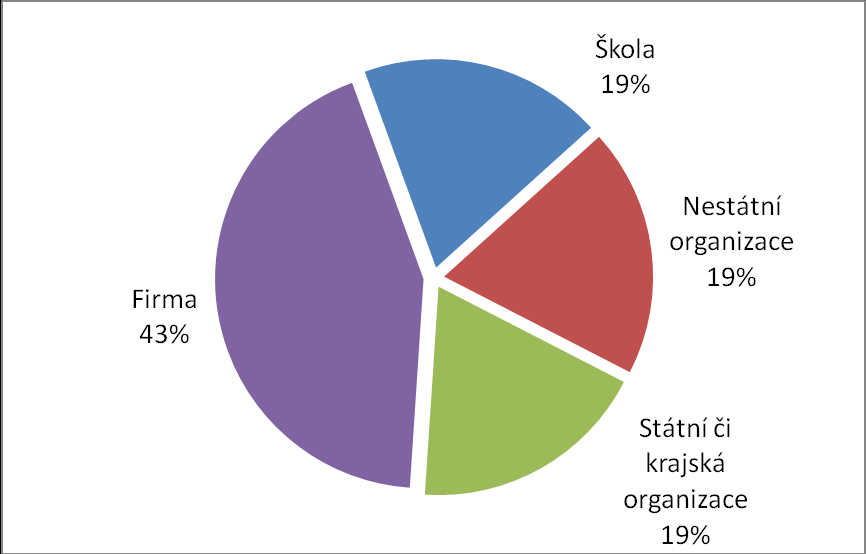 nicméně jistě by bylo vhodné vstupní data rozšířit i o žádosti projednávané v dalších jednáních komise.