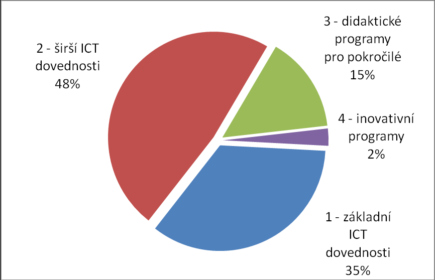 dovednosti je mezi odborníky poměrně častá. Na druhou stranu je z grafu zřejmé, že pouze 17 % žádostí je zaměřeno na inovativní a tolik potřebné pedagogické dovednosti práce s ICT.