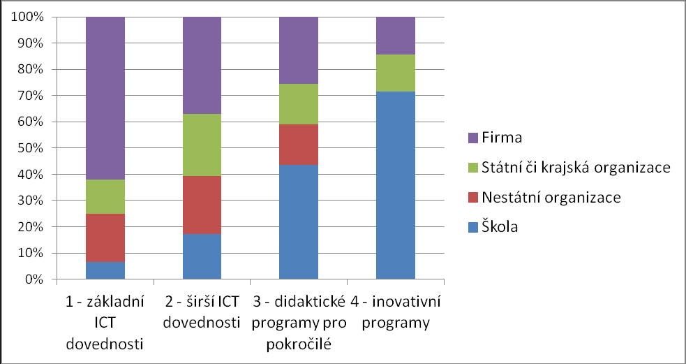 Obrázek 3 Zařazení žádostí o akreditaci do jednotlivých