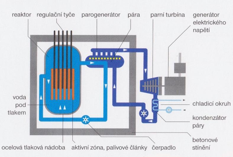 3 Střední část palivového cyklu 19 Obr. 3-1 Zjednodušené schéma tlakovodního reaktoru [5] Západní typ tlakovodního reaktoru PWR a východní typ VVER se od sebe liší některými konstrukčními řešeními.