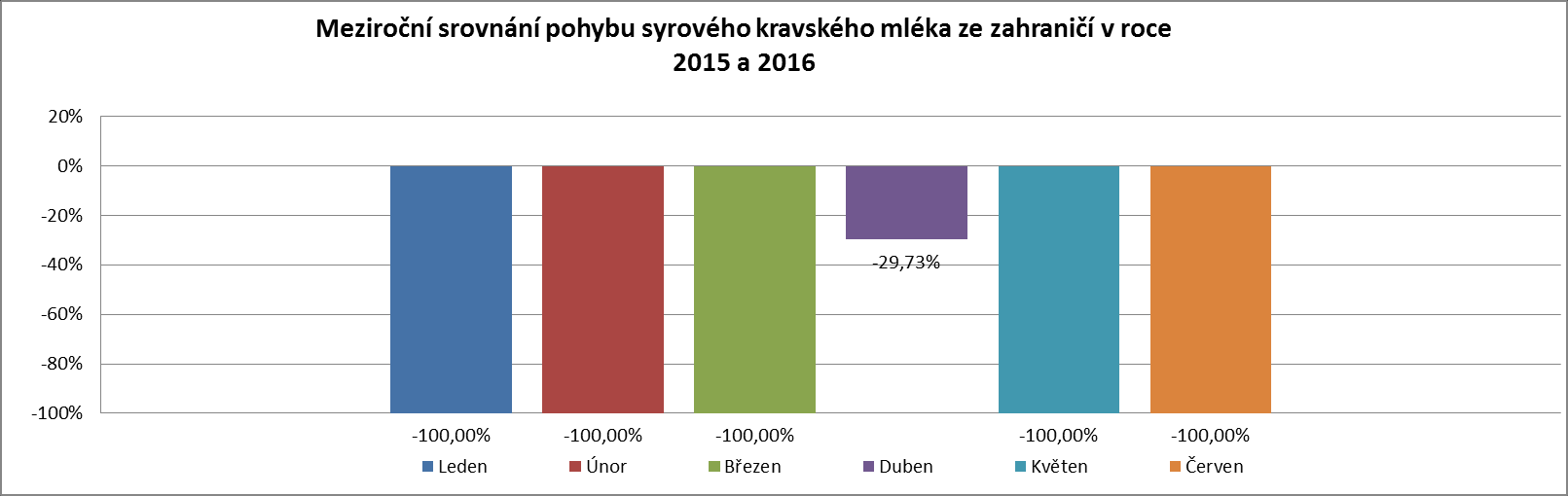 Pohyb syrového kravského mléka ze zahraničí rok/měsíc leden únor březen duben květen červen červenec srpen září říjen listopad prosinec 2015 252 329