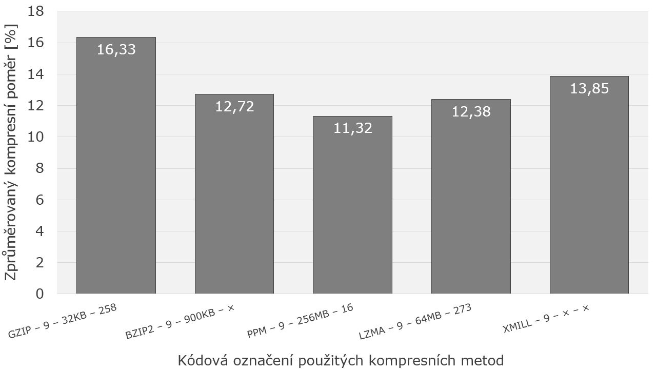 Patrný je i nejhorší výsledek mechanizmu GZIP, který potvrzují i hodnoty z tabulek v příloze A, kde měla obecně tato metoda devět z deseti nejhorších kompresních poměrů.