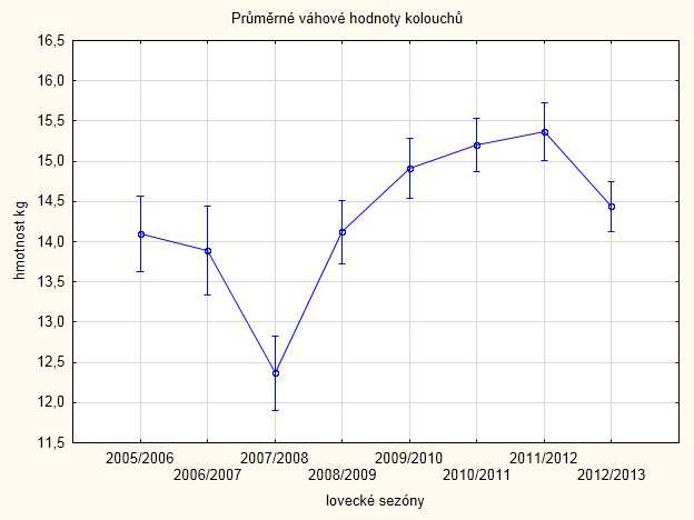 4.1.4.2 Grafické znázornění průměrných váhových hodnot kolouchů Obr.