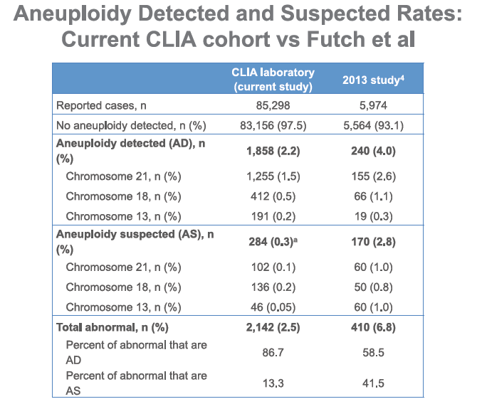 Utilization of Noninvasive Prenatal Screening and its Relevance to Clinical Practice: Update on Clinical Outcome Metrics on Over 85,000 Cases.