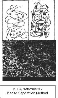 Fázová separace (Phase Separation) Pouze laboratorní výroba Nemožnost řízení