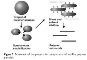 Formation of polymer microrods in shear flow by emulsification - Solvent attrition mechanism. Langmuir 2006, 22, 765 774.