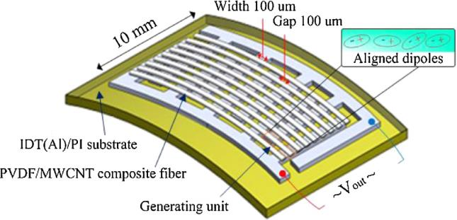Senzory Díky svým piezoelektrickým vlastnostem, jsou PVDF nanovlákna využívána také v senzorové technice.