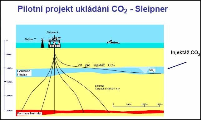 Ukladanie CO 2 v spojitosti s ťažbou zemného plynu v Severnom mori.