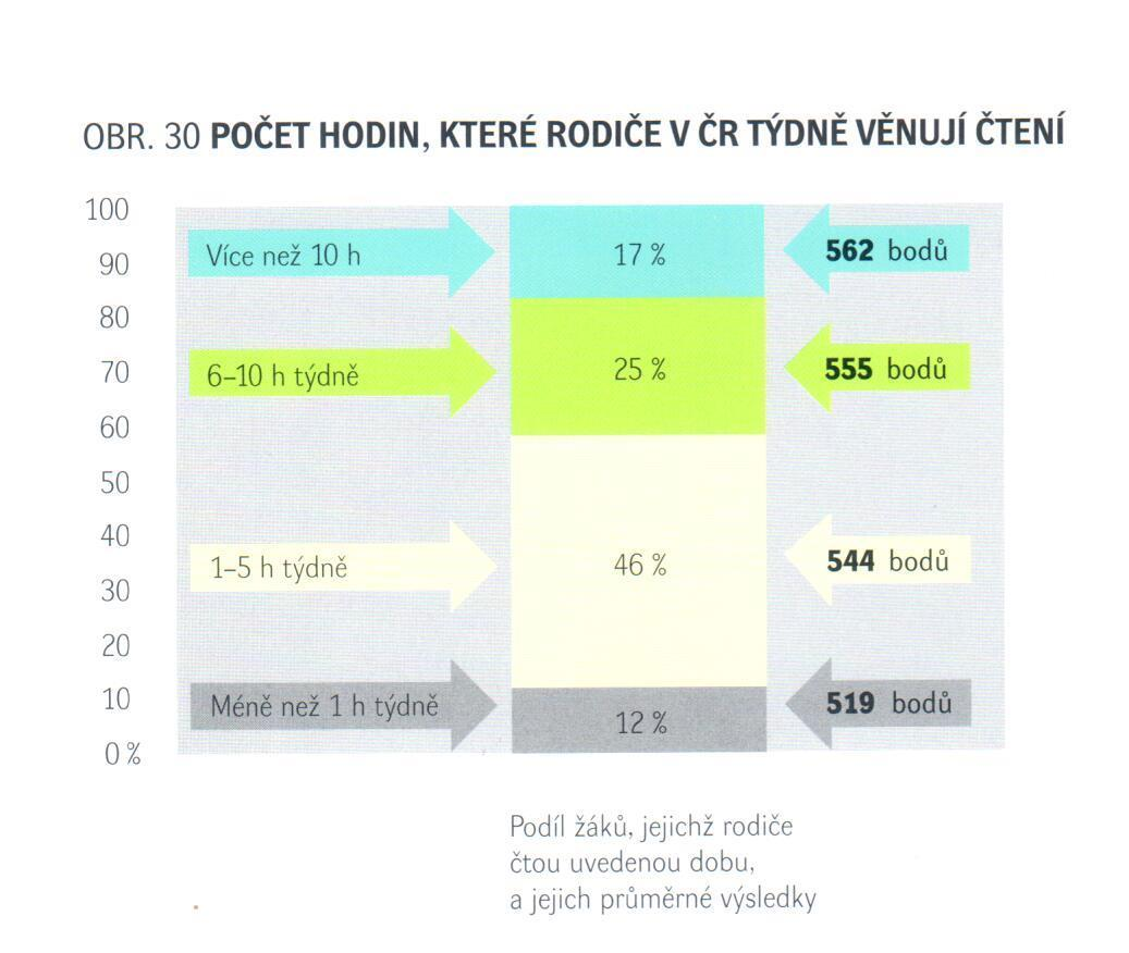 Čtenářské aktivity rodičů S narůstajícím počtem hodin čtení rodičů (knihy, časopisy, noviny,