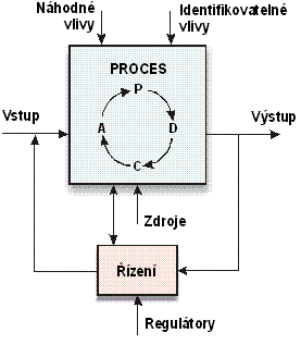 Procesný prístup je definovaný pre jednoduchšie pochopenie súvislostí a zákonitostí činností, ktoré majú byť riadené a ktoré vytvárajú