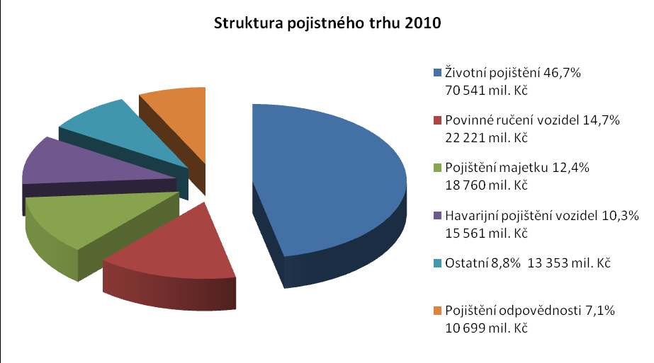 Company Ltd., organizační sloţka, která se zaměřuje na odvětví neţivotního pojištění a AVIVA LIFE & PENSIONS EUROPE SE organizační sloţka působící na trhu ţivotního pojištění.