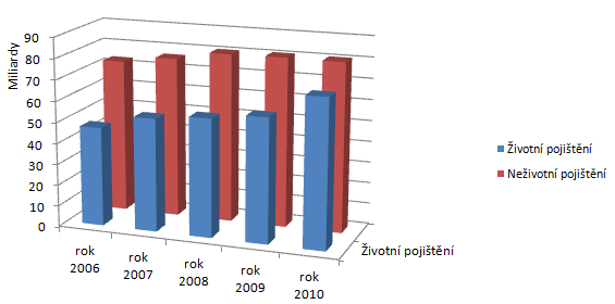 Graf č. 2: Vývoj předepsaného pojistného, rok 2006 2010 Zdroj: vlastní úprava, data převzata http://www.cap.cz/statistics.aspx, online 22. 2. 2012.