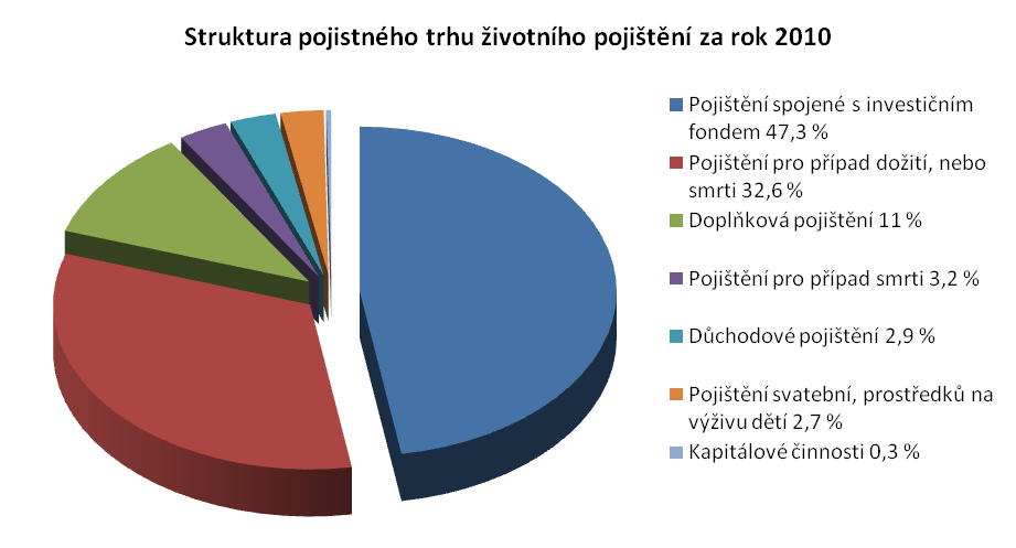 Běţně placené pojistné stouplo v ţivotním pojištění o 1,6 %, jednorázové pojistné o 16,6 %. Ale počet ţivotně pojištěných klientů v České republice poklesl meziročně o více neţ 47 tisíc.