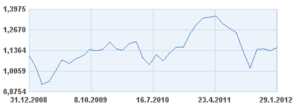 Graf č. 8: Historie vývoje ceny Fondu ropného a energetického průmyslu od 31. 12. 2008 do 29. 1. 2012 