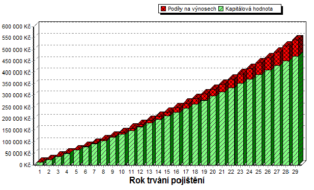 pojištění je ihned pozůstalým vyplacena pojistná částka 50.000,- Kč a kapitálová hodnota, podíly na výnosech a hodnota podílových fondů za dobu od počátku pojištění.