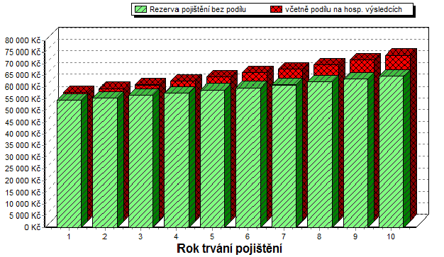 Graf č. 18: Vývoj celkové kapitálové hodnoty pro modelový příklad 9 Zdroj: ČP JOS-WePOS, vytvořeno 15. 10. 2011. 4.3.