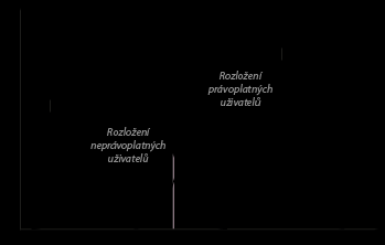 Míra chybného odmítnutí FRR (False Reject Rate) znázorněná na obr. 1-9 udává pravděpodobnost biometrického systému, že klasifikuje dva biometrické kódy od téže osoby jako odlišné.