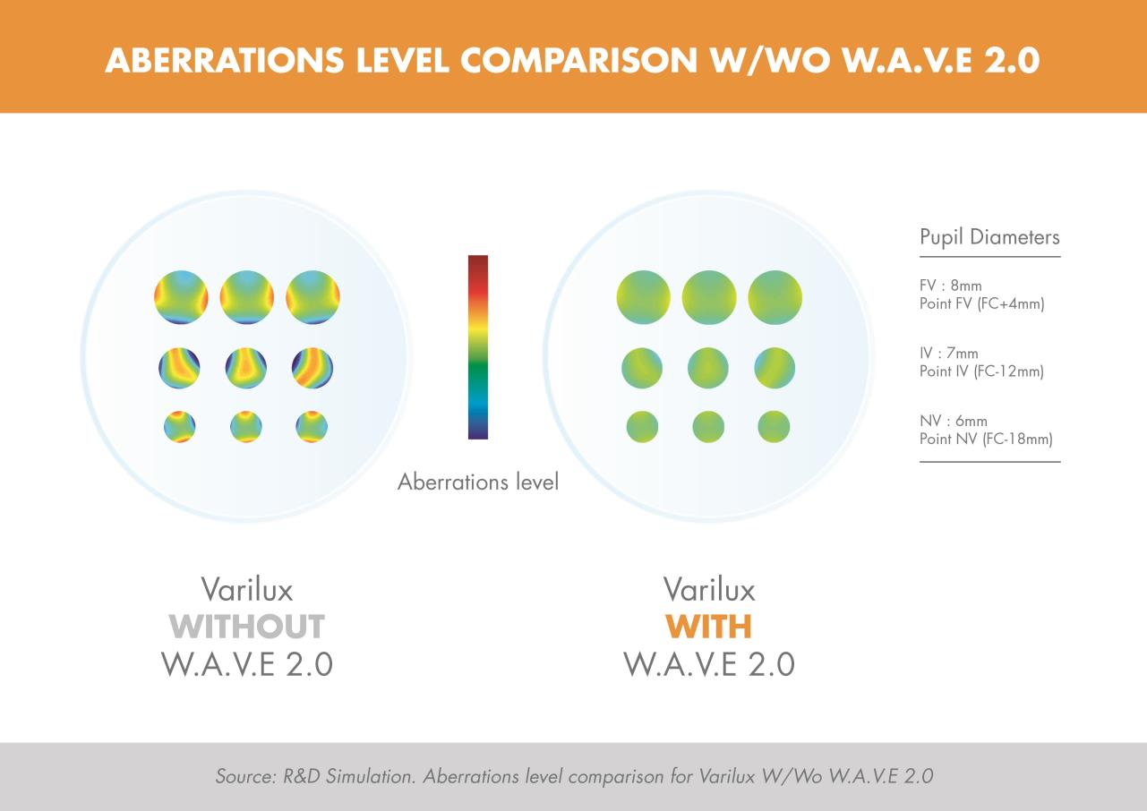 W.A.V.E. 2.0 TM Technologie WAVE byla původně vyvinuta v roce 2006 pro Varilux Physio.