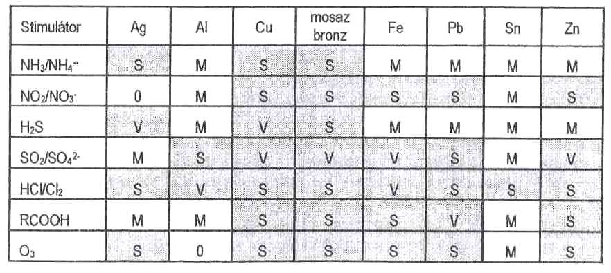 - 51 - Tabulka 2. Citlivost kovů na jednotlivé stimulátory koroze, V velká, S střední, M-Malá Korozi mají na svědomí i různé stimulátory koroze ke kterým patří především atmosférické polutanty (viz.