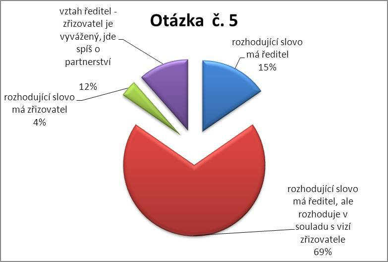 6. Kdo má specifikovat hlavní rozvojové cíle střední školy? Uveďte prosím v %, kdo se jakou měrou podílí na stanovení těchto cílů.